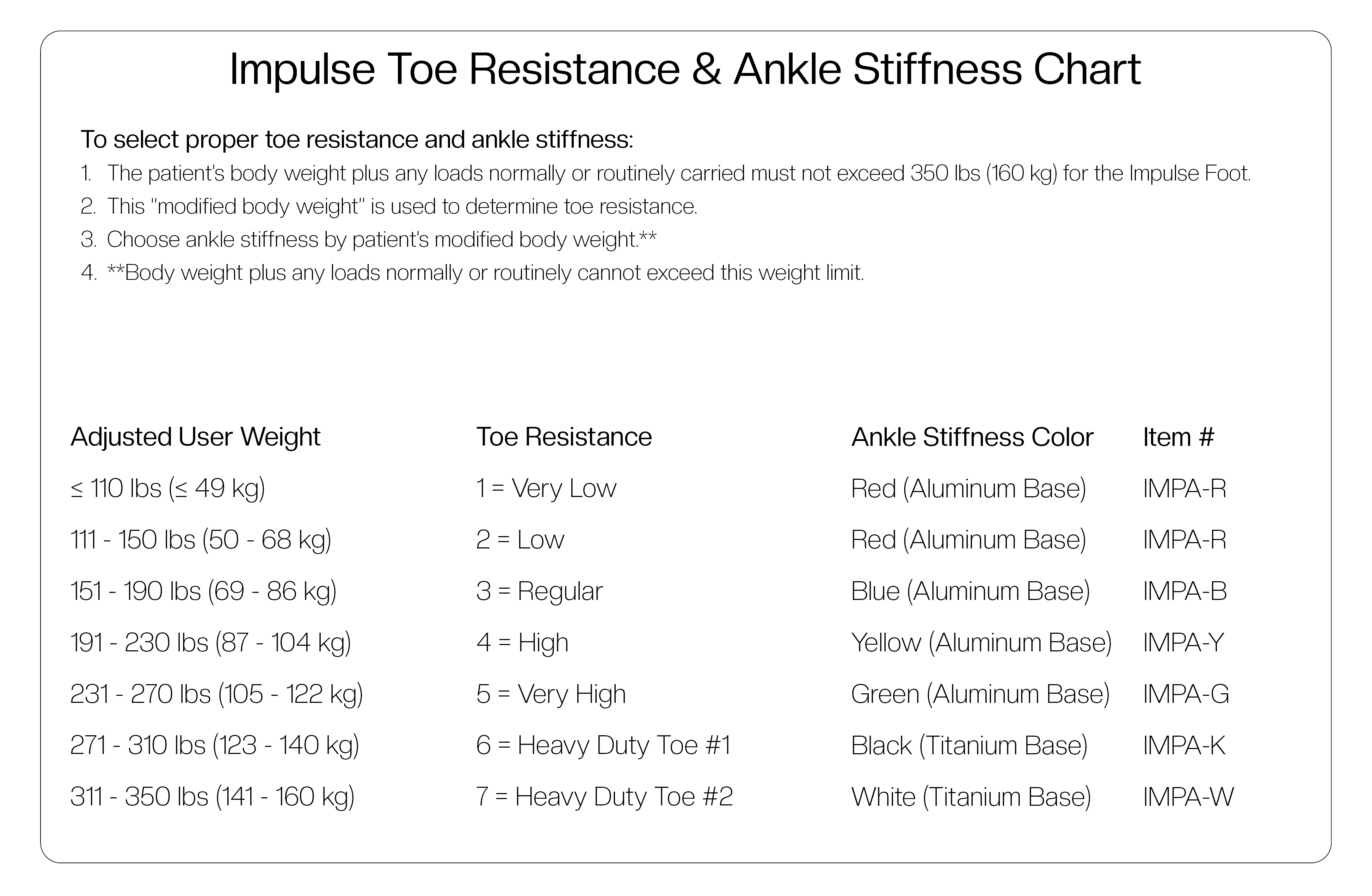 Impulse Toe Resistance & Ankle Stiffness Chart