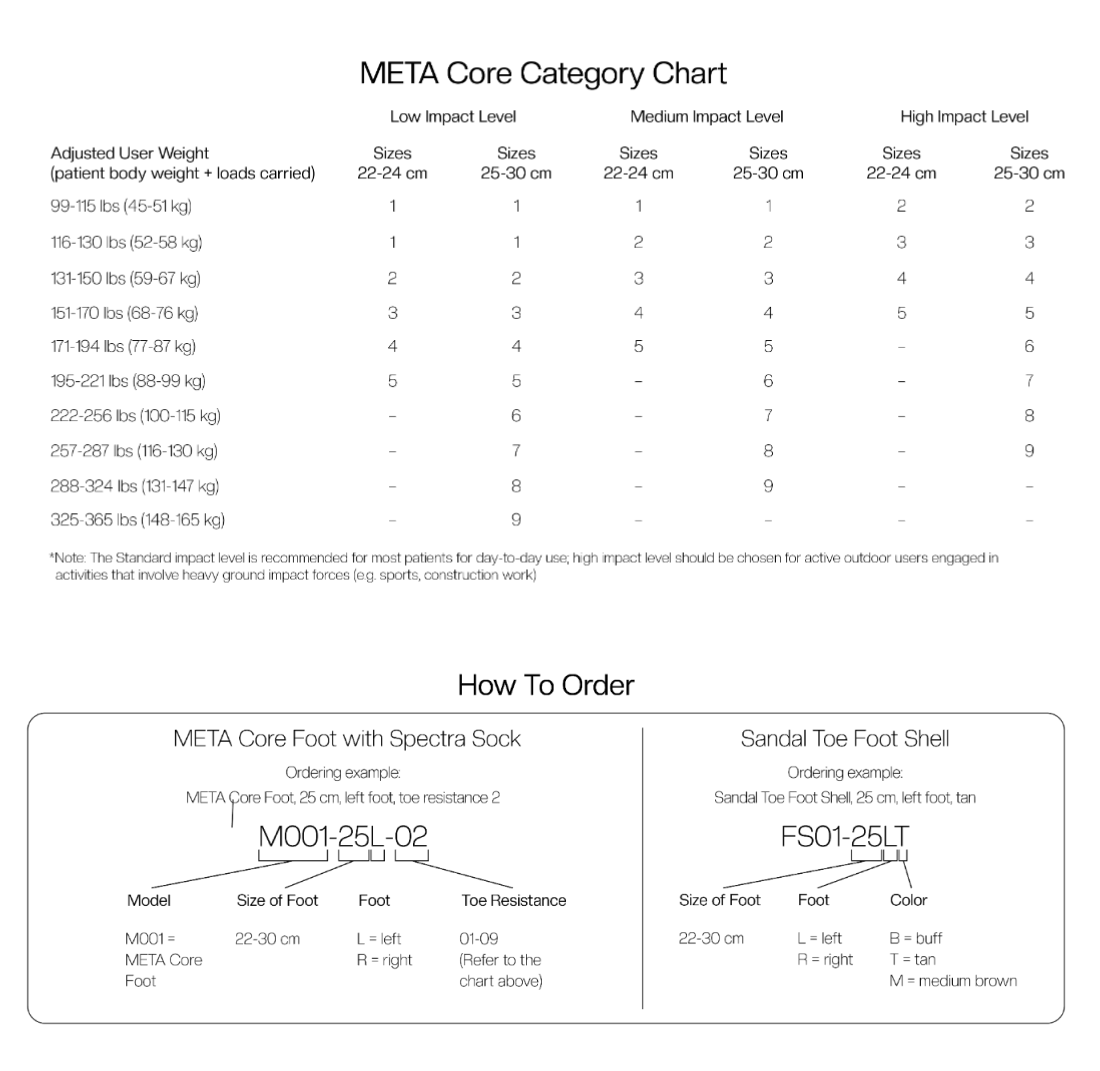 META Core Ordering Guidelines